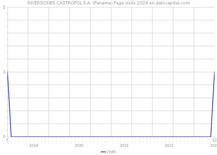 INVERSIONES CASTROPOL S.A. (Panama) Page visits 2024 