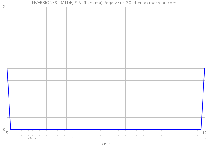 INVERSIONES IRALDE, S.A. (Panama) Page visits 2024 