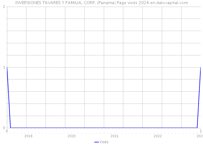 INVERSIONES TAVARES Y FAMILIA, CORP. (Panama) Page visits 2024 