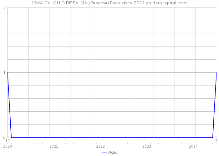 IRMA CALVILLO DE PALMA (Panama) Page visits 2024 