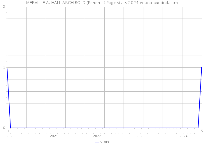 MERVILLE A. HALL ARCHIBOLD (Panama) Page visits 2024 