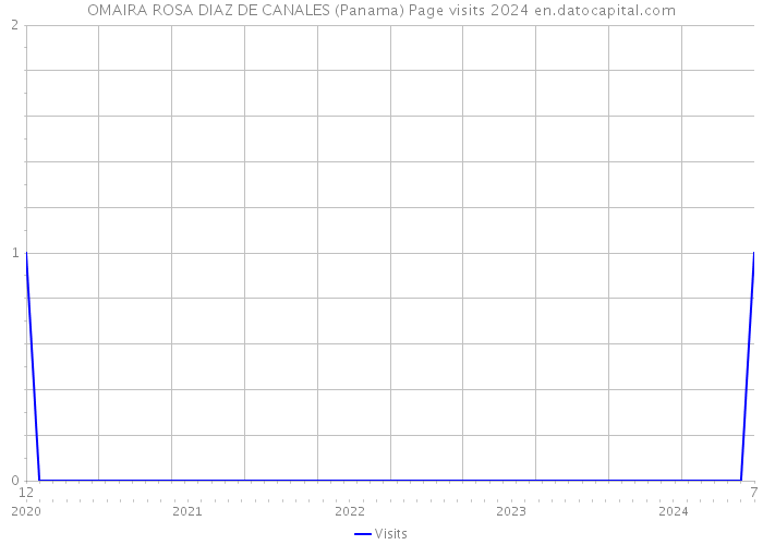 OMAIRA ROSA DIAZ DE CANALES (Panama) Page visits 2024 
