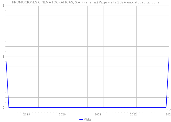PROMOCIONES CINEMATOGRAFICAS, S.A. (Panama) Page visits 2024 