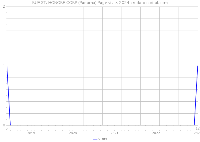 RUE ST. HONORE CORP (Panama) Page visits 2024 