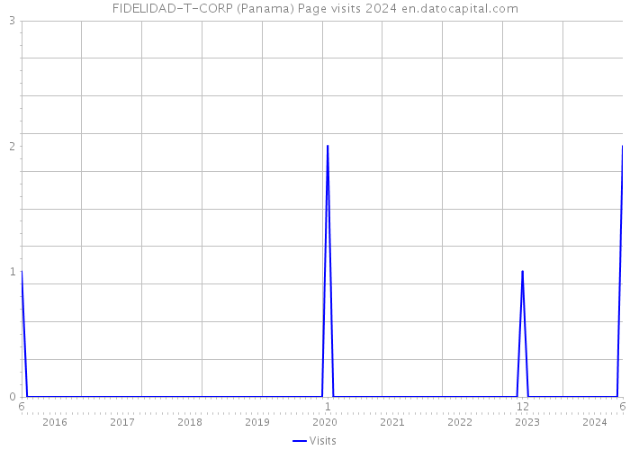 FIDELIDAD-T-CORP (Panama) Page visits 2024 