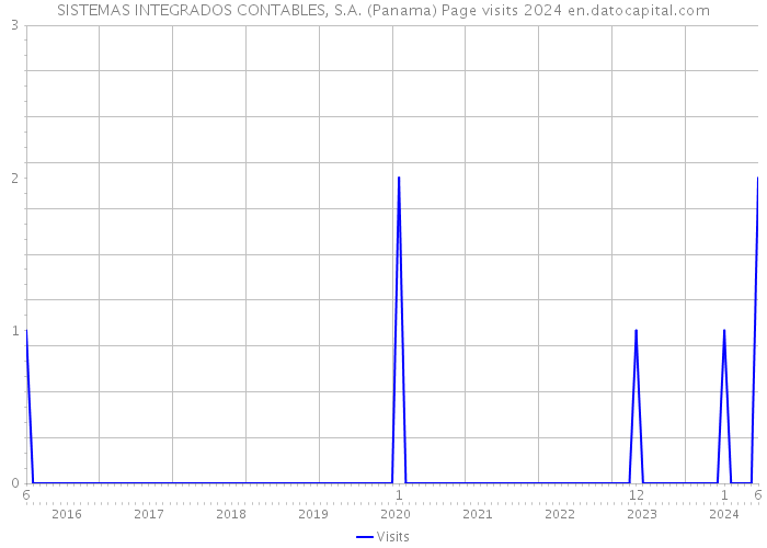 SISTEMAS INTEGRADOS CONTABLES, S.A. (Panama) Page visits 2024 