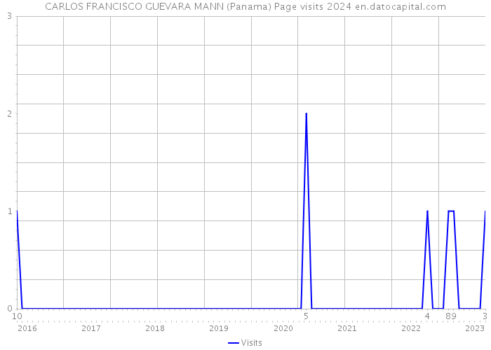 CARLOS FRANCISCO GUEVARA MANN (Panama) Page visits 2024 