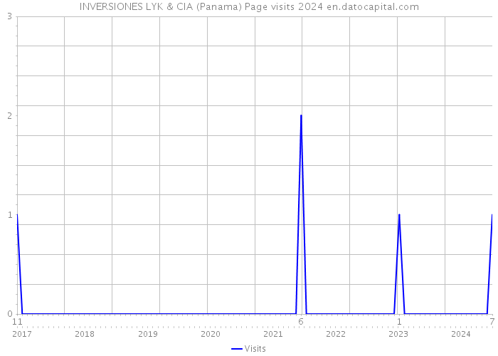 INVERSIONES LYK & CIA (Panama) Page visits 2024 