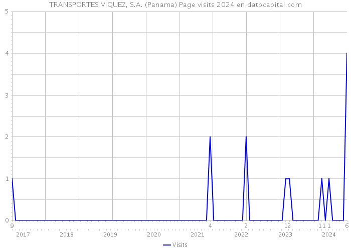 TRANSPORTES VIQUEZ, S.A. (Panama) Page visits 2024 