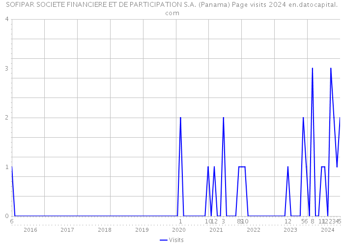 SOFIPAR SOCIETE FINANCIERE ET DE PARTICIPATION S.A. (Panama) Page visits 2024 