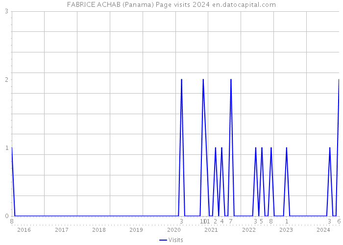 FABRICE ACHAB (Panama) Page visits 2024 