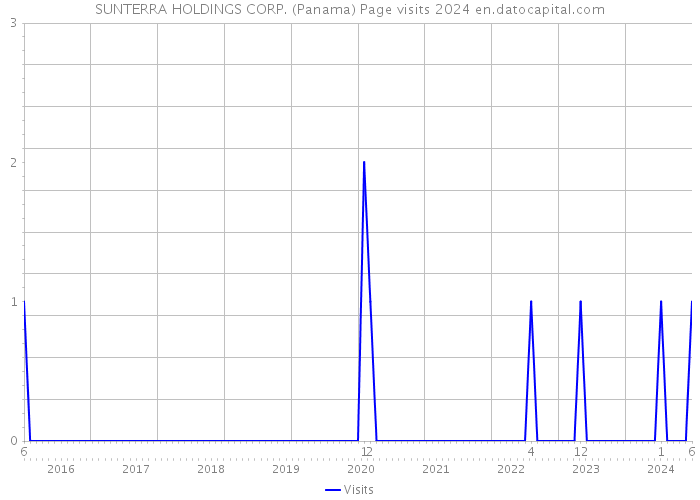 SUNTERRA HOLDINGS CORP. (Panama) Page visits 2024 
