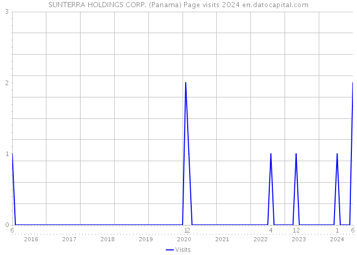 SUNTERRA HOLDINGS CORP. (Panama) Page visits 2024 