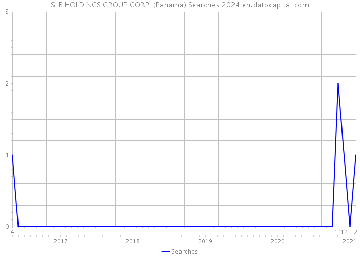 SLB HOLDINGS GROUP CORP. (Panama) Searches 2024 