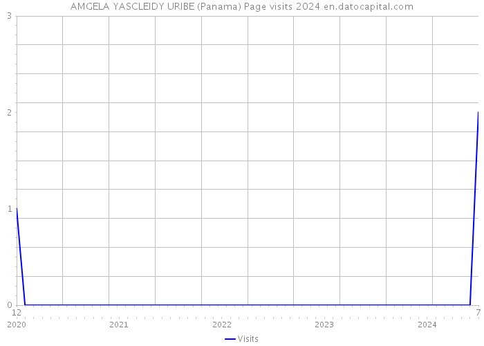 AMGELA YASCLEIDY URIBE (Panama) Page visits 2024 