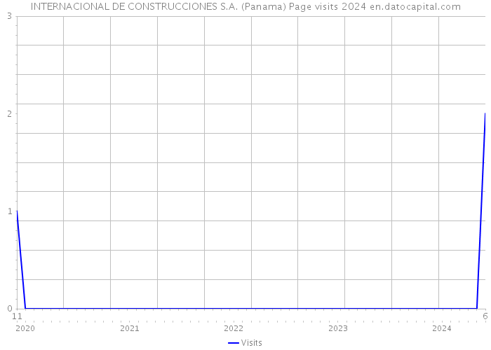 INTERNACIONAL DE CONSTRUCCIONES S.A. (Panama) Page visits 2024 