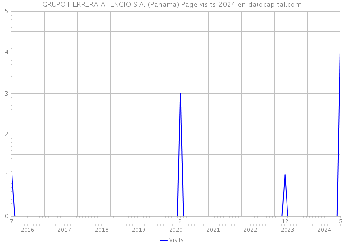 GRUPO HERRERA ATENCIO S.A. (Panama) Page visits 2024 