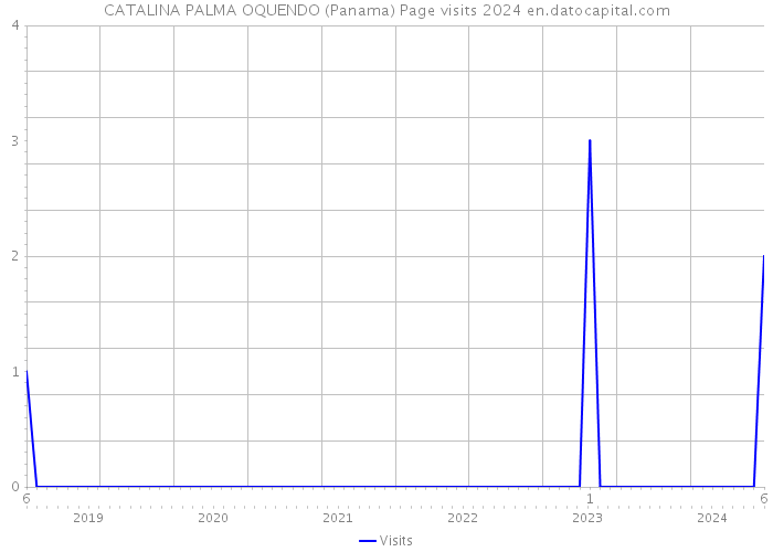 CATALINA PALMA OQUENDO (Panama) Page visits 2024 