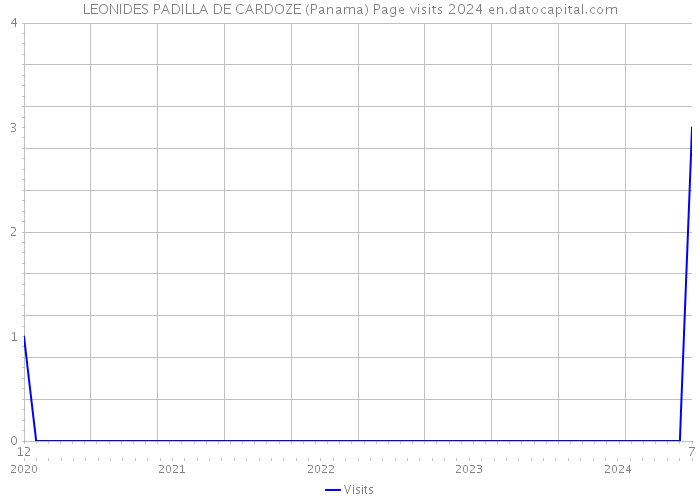 LEONIDES PADILLA DE CARDOZE (Panama) Page visits 2024 