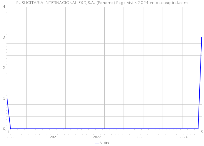 PUBLICITARIA INTERNACIONAL F&D,S.A. (Panama) Page visits 2024 