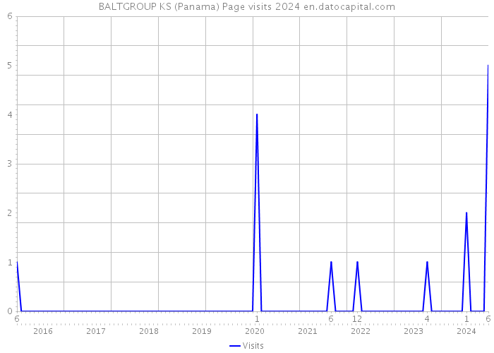 BALTGROUP KS (Panama) Page visits 2024 