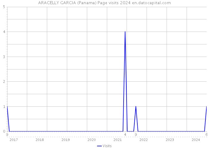 ARACELLY GARCIA (Panama) Page visits 2024 