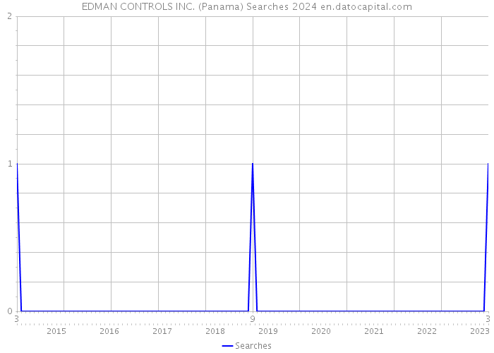EDMAN CONTROLS INC. (Panama) Searches 2024 