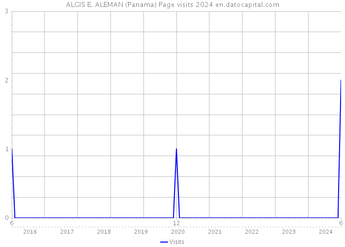ALGIS E. ALEMAN (Panama) Page visits 2024 