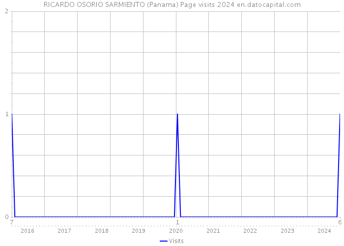 RICARDO OSORIO SARMIENTO (Panama) Page visits 2024 