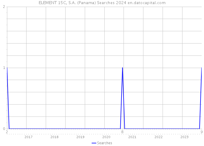 ELEMENT 15C, S.A. (Panama) Searches 2024 