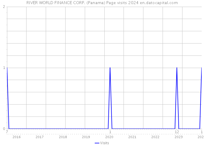 RIVER WORLD FINANCE CORP. (Panama) Page visits 2024 