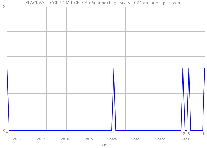 BLACKWELL CORPORATION S.A (Panama) Page visits 2024 