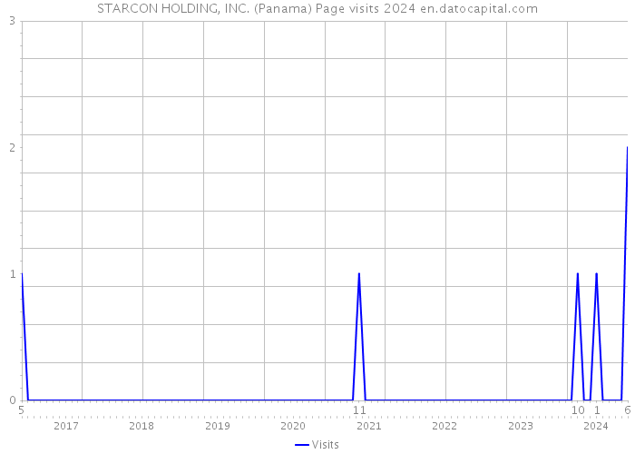 STARCON HOLDING, INC. (Panama) Page visits 2024 