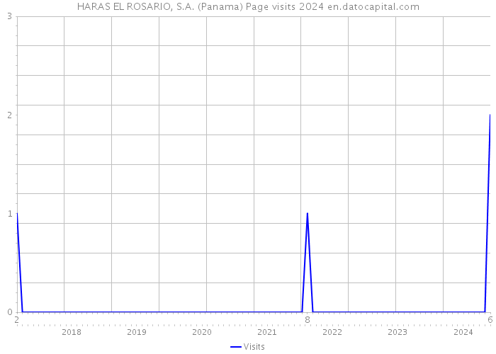 HARAS EL ROSARIO, S.A. (Panama) Page visits 2024 