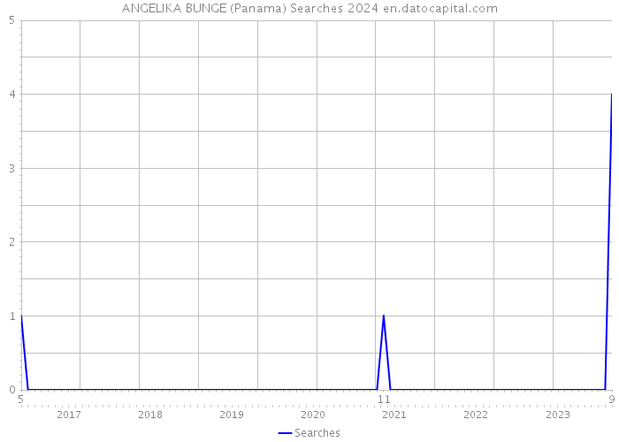 ANGELIKA BUNGE (Panama) Searches 2024 