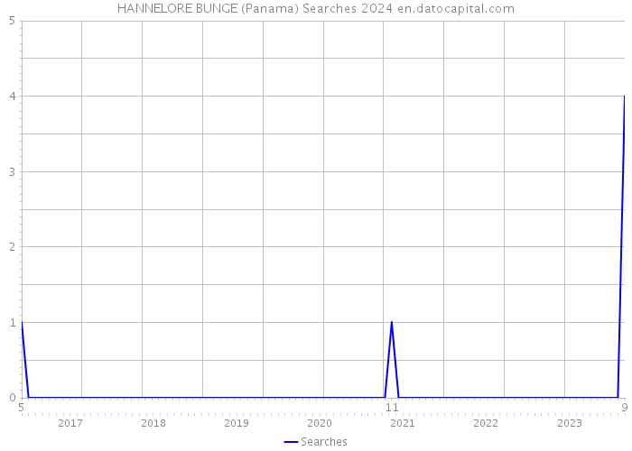 HANNELORE BUNGE (Panama) Searches 2024 