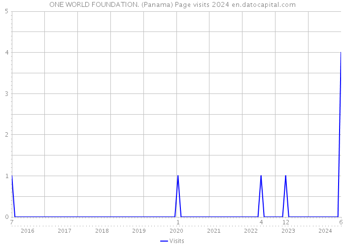 ONE WORLD FOUNDATION. (Panama) Page visits 2024 