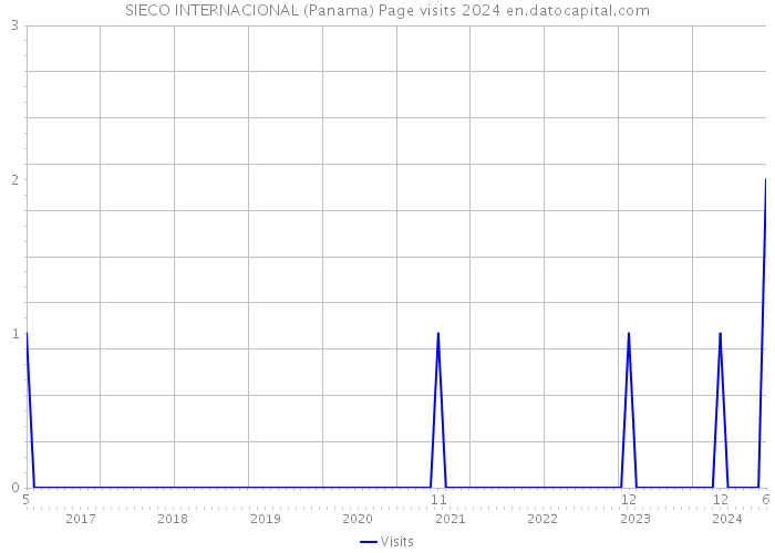 SIECO INTERNACIONAL (Panama) Page visits 2024 