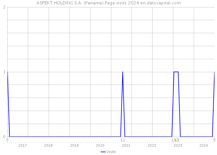 ASPEKT HOLDING S.A. (Panama) Page visits 2024 