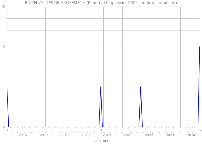 EDITH VALDES DE AROSEMENA (Panama) Page visits 2024 