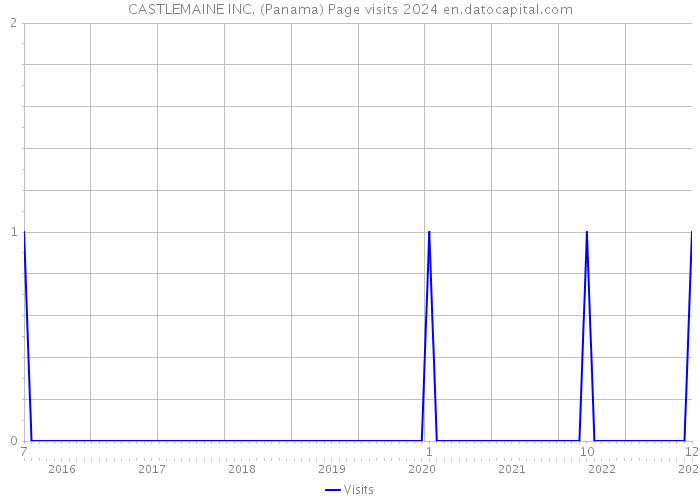 CASTLEMAINE INC. (Panama) Page visits 2024 