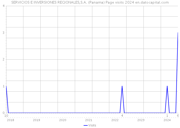 SERVICIOS E INVERSIONES REGIONALES,S.A. (Panama) Page visits 2024 