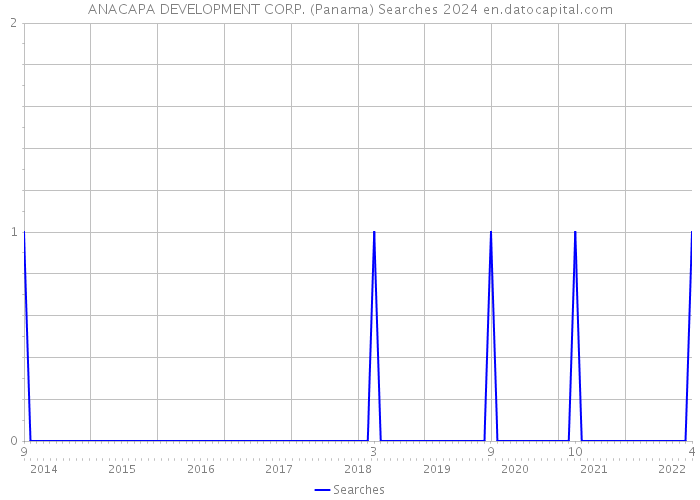 ANACAPA DEVELOPMENT CORP. (Panama) Searches 2024 