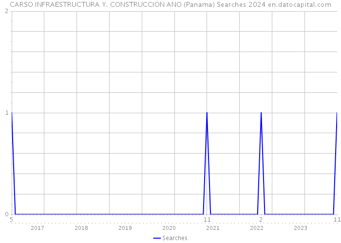 CARSO INFRAESTRUCTURA Y. CONSTRUCCION ANO (Panama) Searches 2024 
