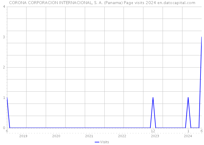 CORONA CORPORACION INTERNACIONAL, S. A. (Panama) Page visits 2024 