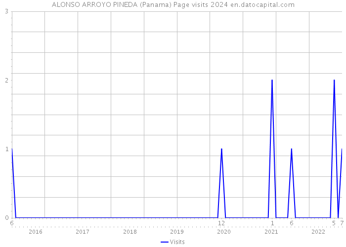 ALONSO ARROYO PINEDA (Panama) Page visits 2024 