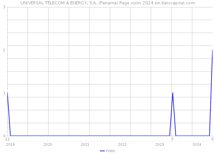 UNIVERSAL TELECOM & ENERGY, S.A. (Panama) Page visits 2024 