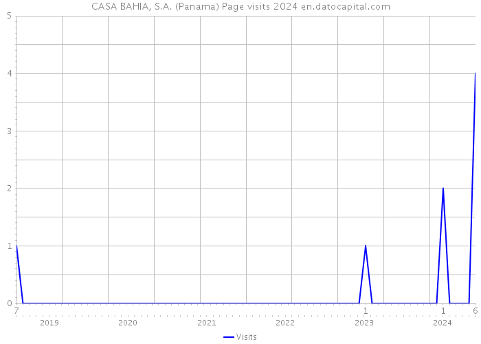 CASA BAHIA, S.A. (Panama) Page visits 2024 