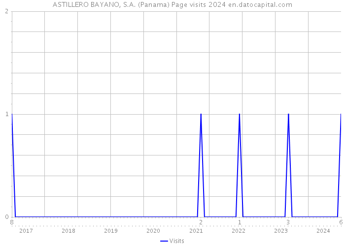 ASTILLERO BAYANO, S.A. (Panama) Page visits 2024 