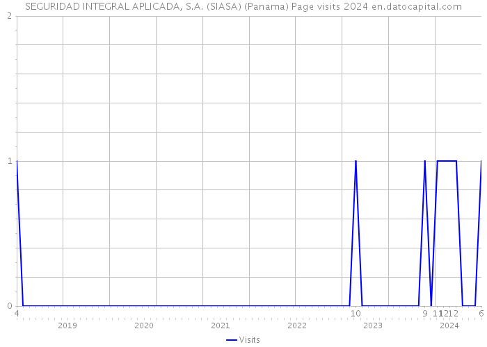 SEGURIDAD INTEGRAL APLICADA, S.A. (SIASA) (Panama) Page visits 2024 